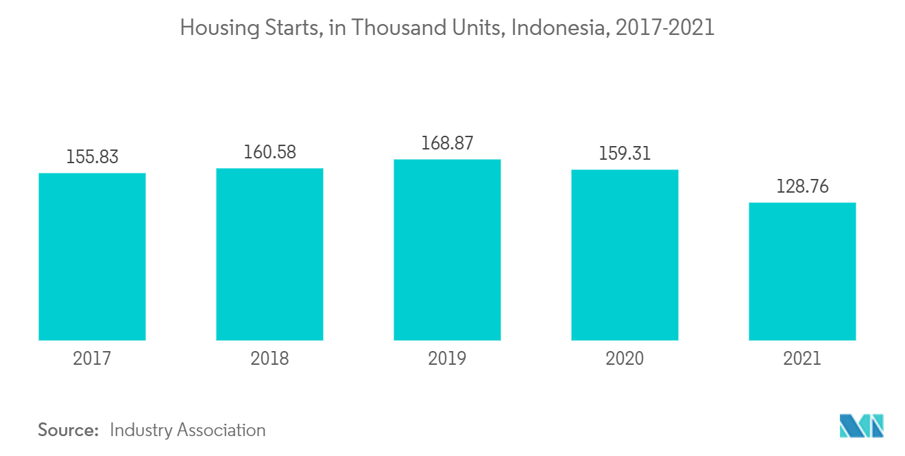 住宅着工戸数（単位：千戸）, インドネシア, 2017-2021