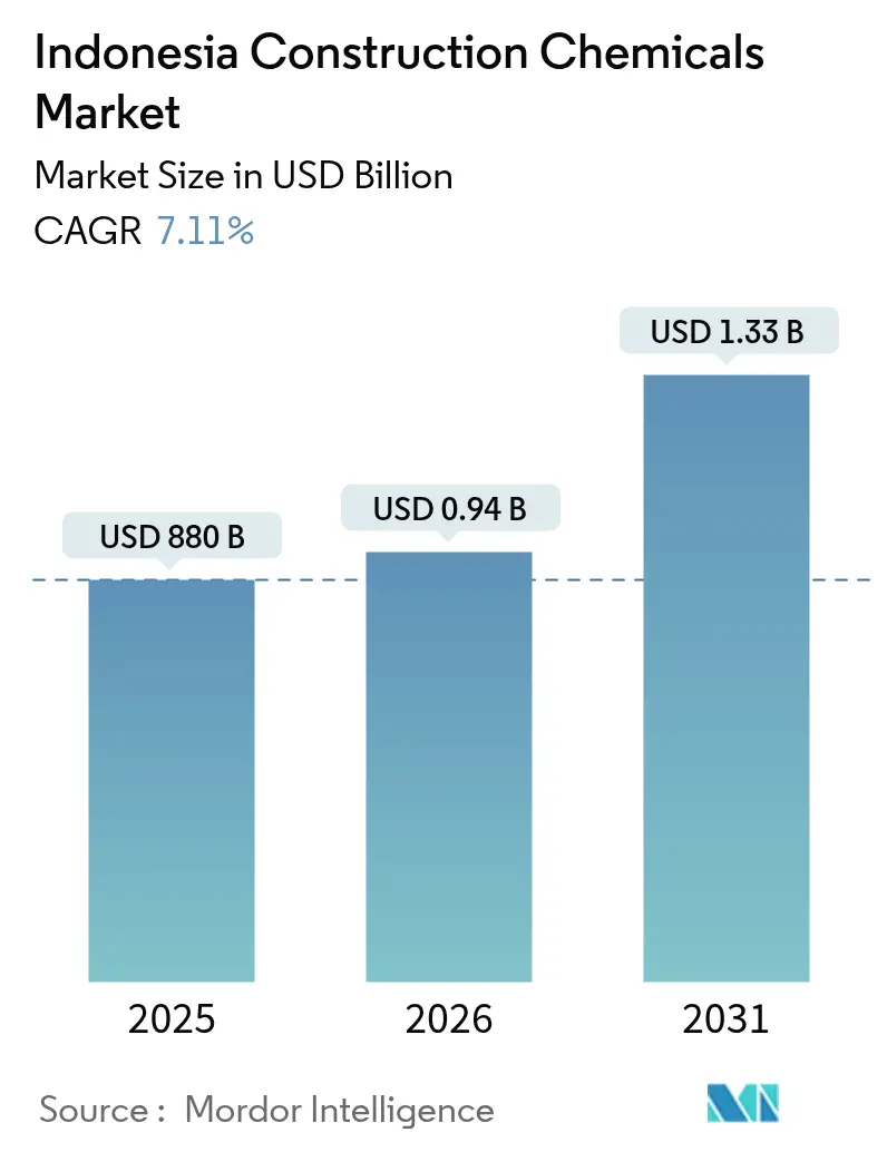 Indonesia Construction Chemicals Market (2025 - 2030)