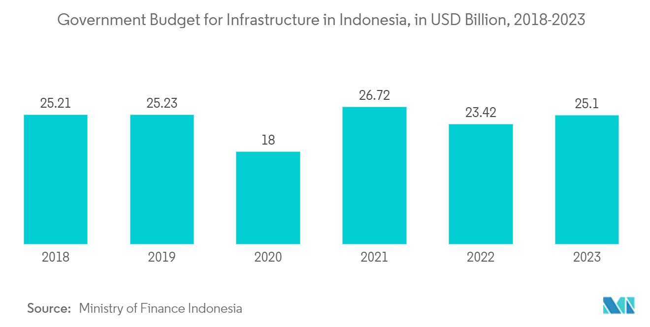 Indonesia Construction Equipment Market: Government Budget for Infrastructure in Indonesia, in USD Billion, 2018-2023