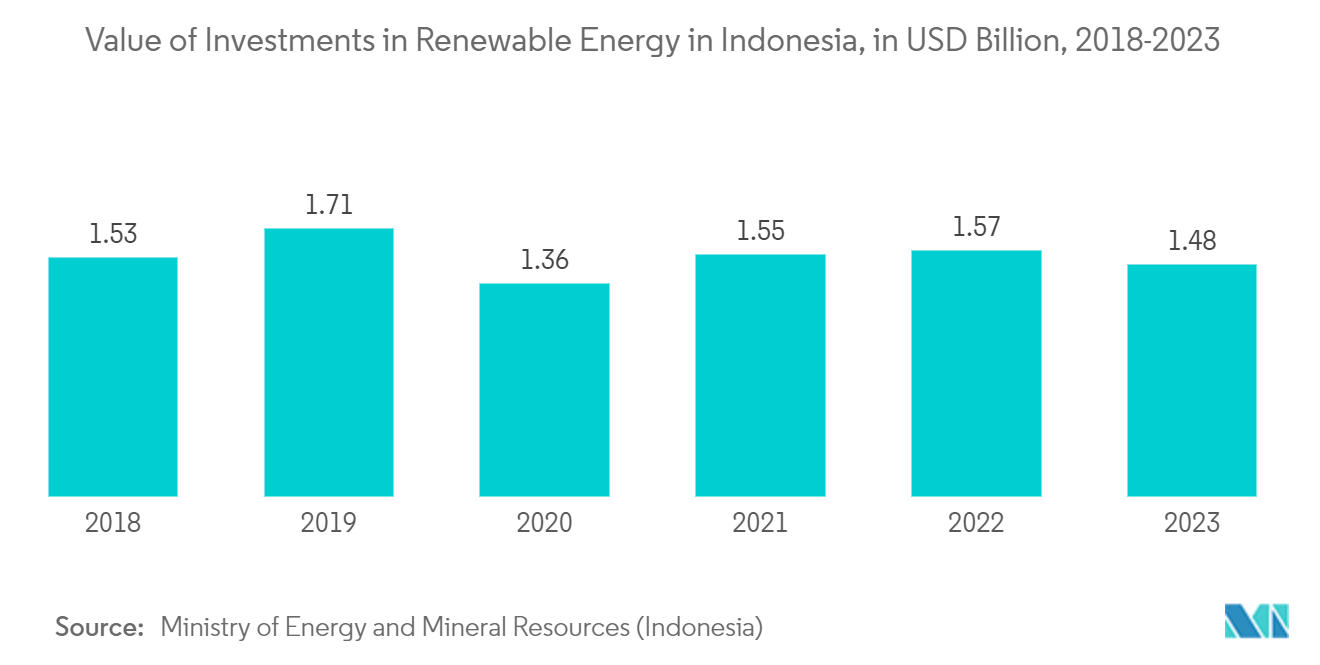 Indonesia Construction Equipment Market: Value of Investments in Renewable Energy in Indonesia, in USD Billion, 2018-2023