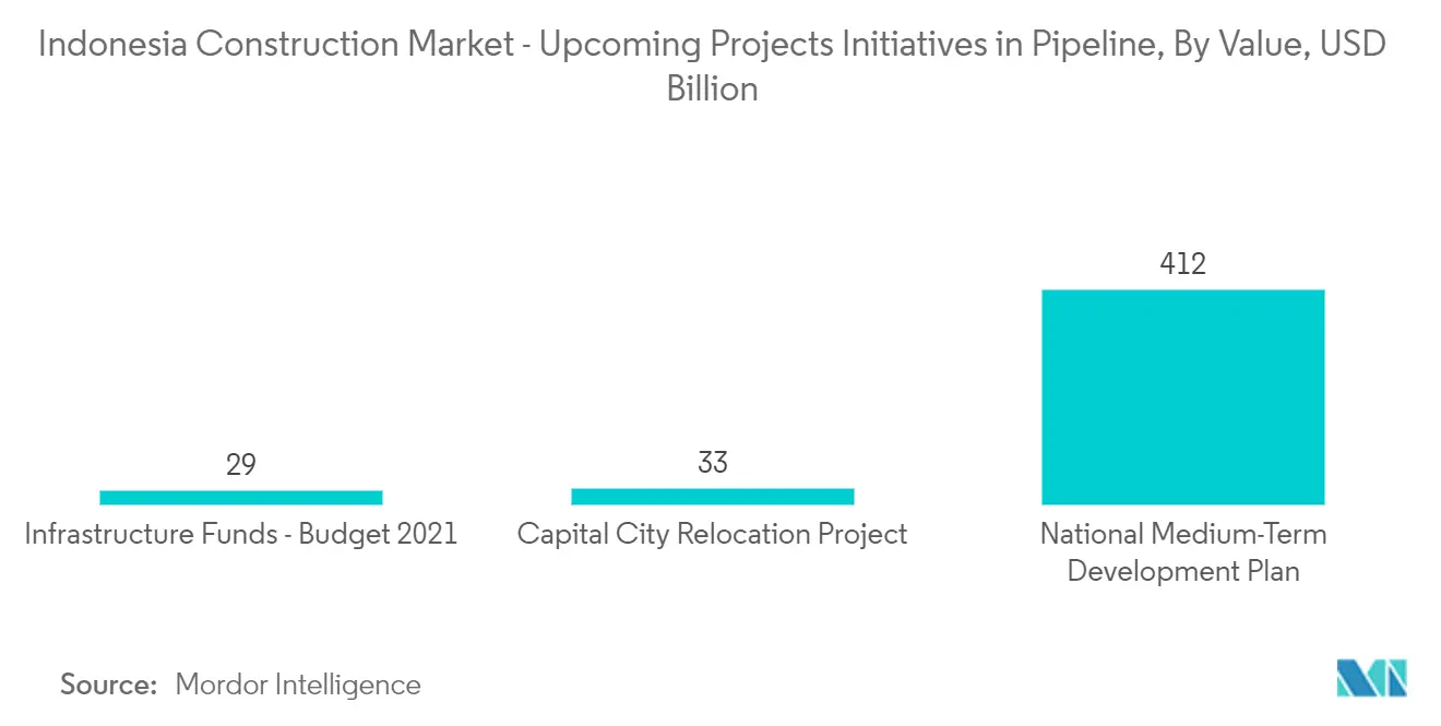 Indonesia Construction Market Trends
