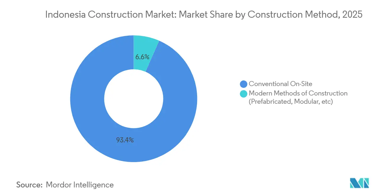 Indonesia Construction Market Share by Construction Method, 2025