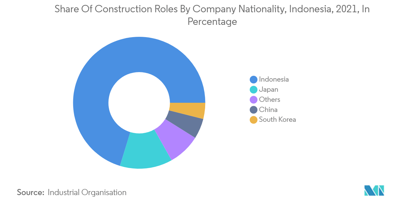 Thị trường xây dựng Indonesia Thị phần vai trò xây dựng theo quốc tịch công ty, Indonesia, 2021, theo tỷ lệ phần trăm