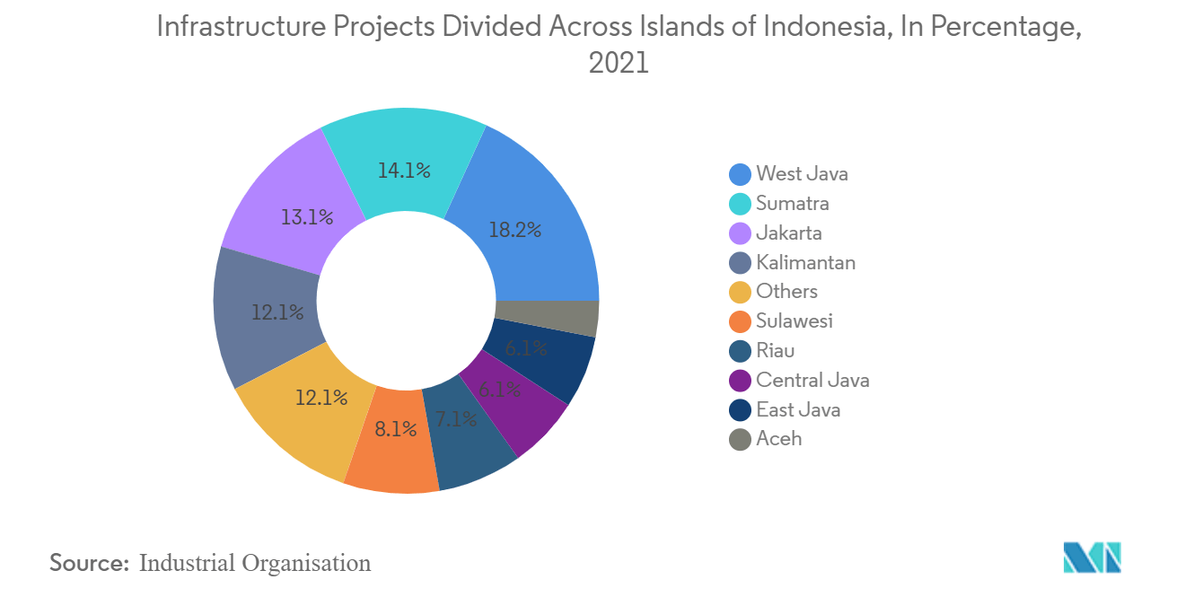 Thị trường xây dựng Indonesia Các dự án cơ sở hạ tầng được phân chia trên các đảo của Indonesia, theo tỷ lệ phần trăm, năm 2021