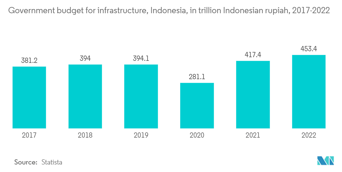 Indonesia Construction Market: Government budget for infrastructure, Indonesia, in trillion Indonesian rupiah, 2017-2022