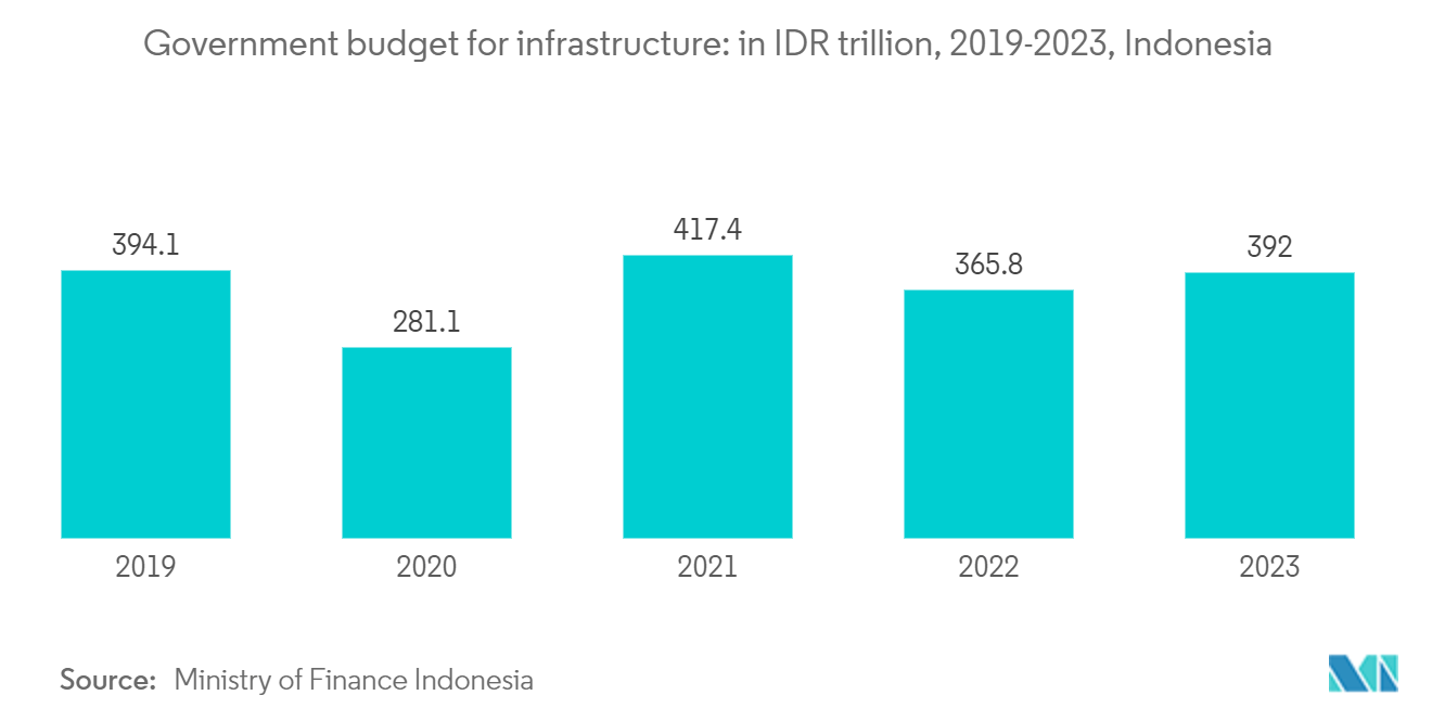 Indonesia Construction Market: Government budget for infrastructure: in IDR trillion, 2019-2023, Indonesia