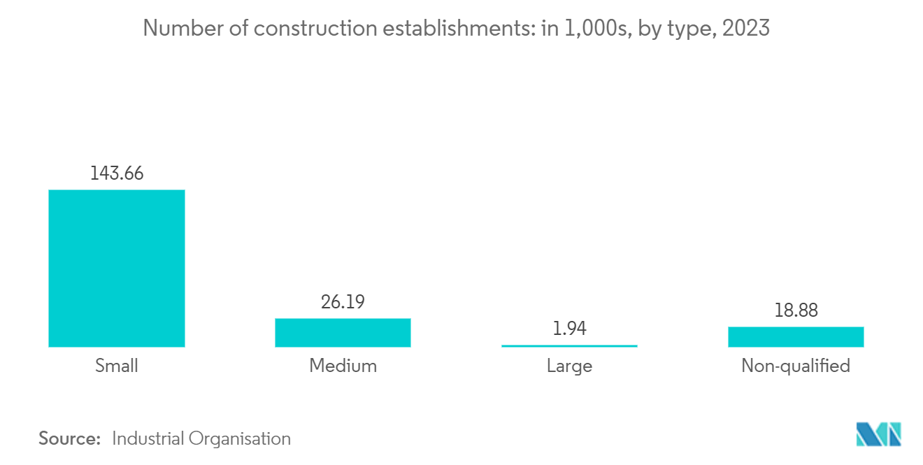 Indonesia Construction Market: Number of construction establishments: in 1,000s, by type, 2023