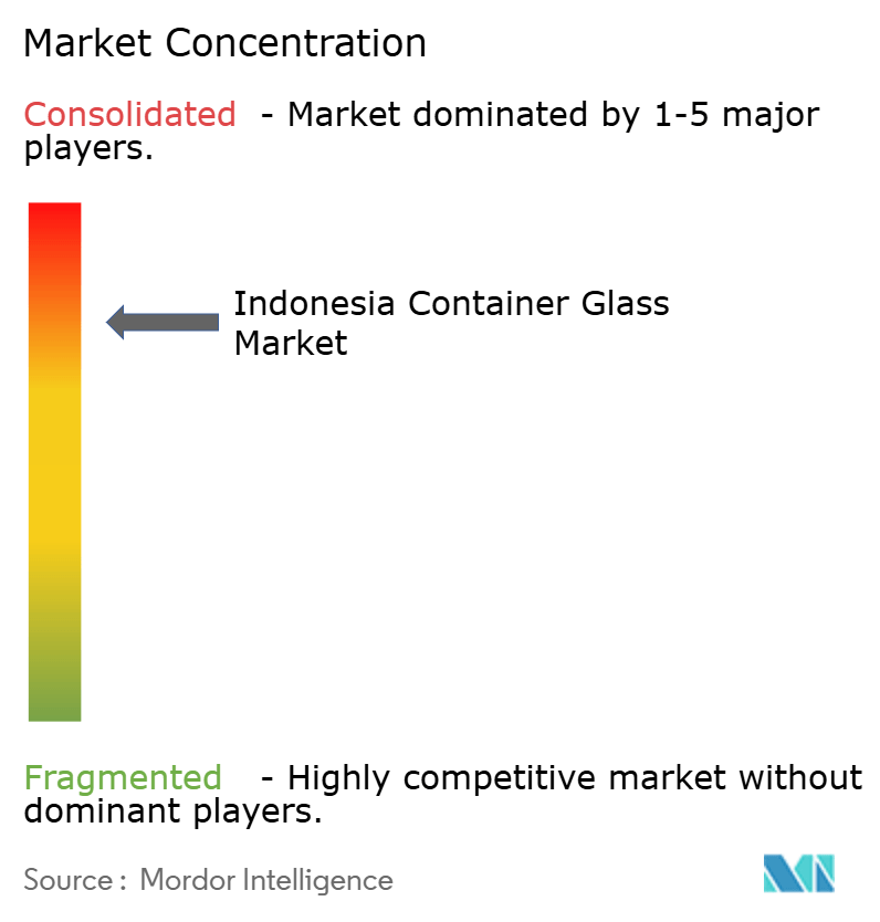 Indonesia Container Glass Market Concentration