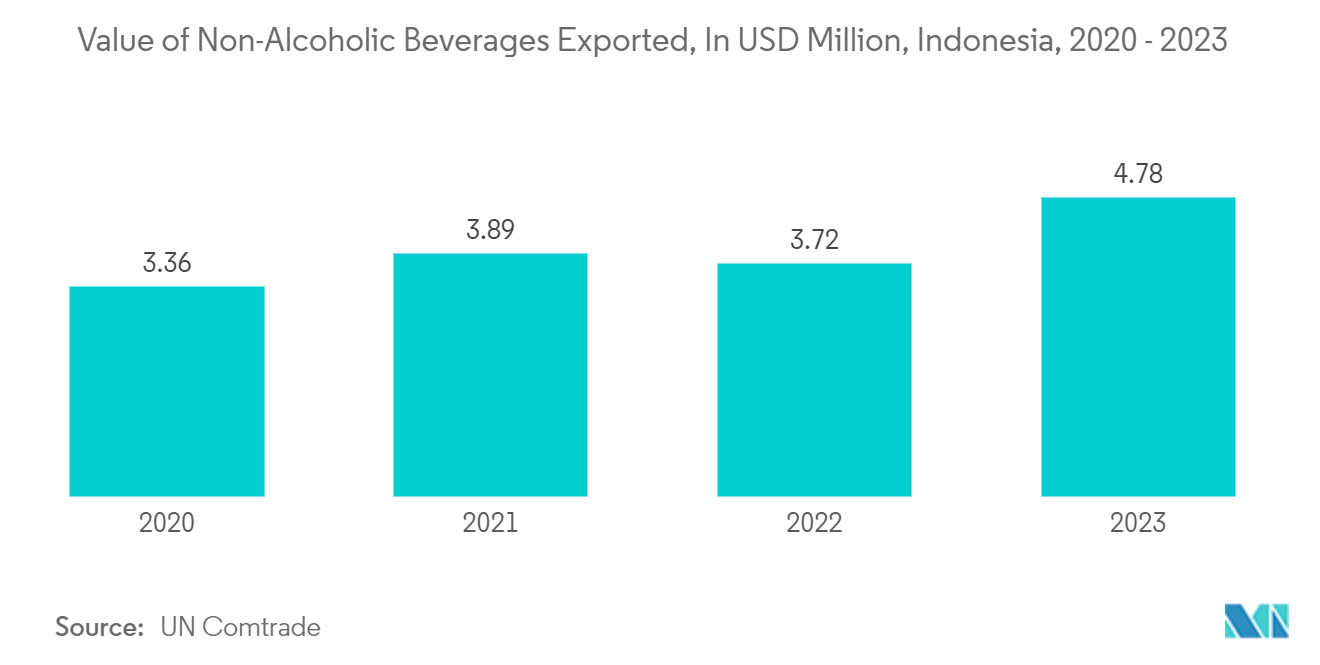 Indonesia Container Glass Market: Value of Non-Alcoholic Beverages Exported, In USD Million, Indonesia, 2020 - 2023