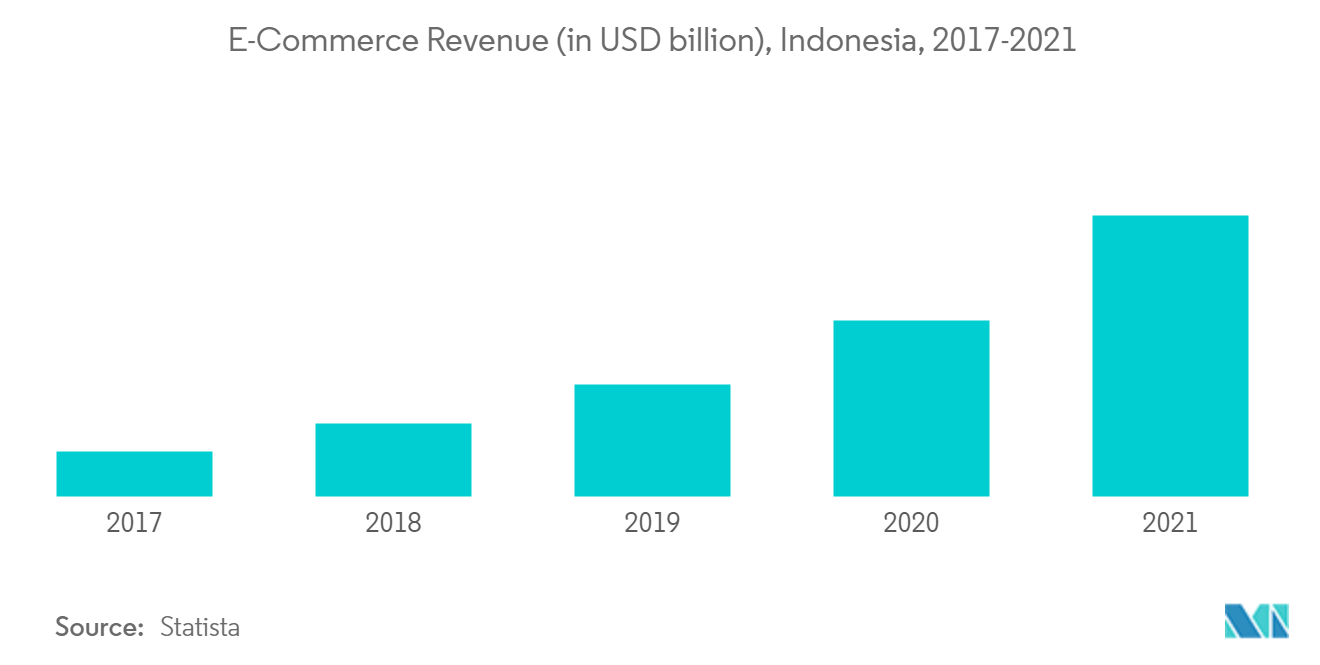 Indonesia courier, express, and parcel (CEP) market share