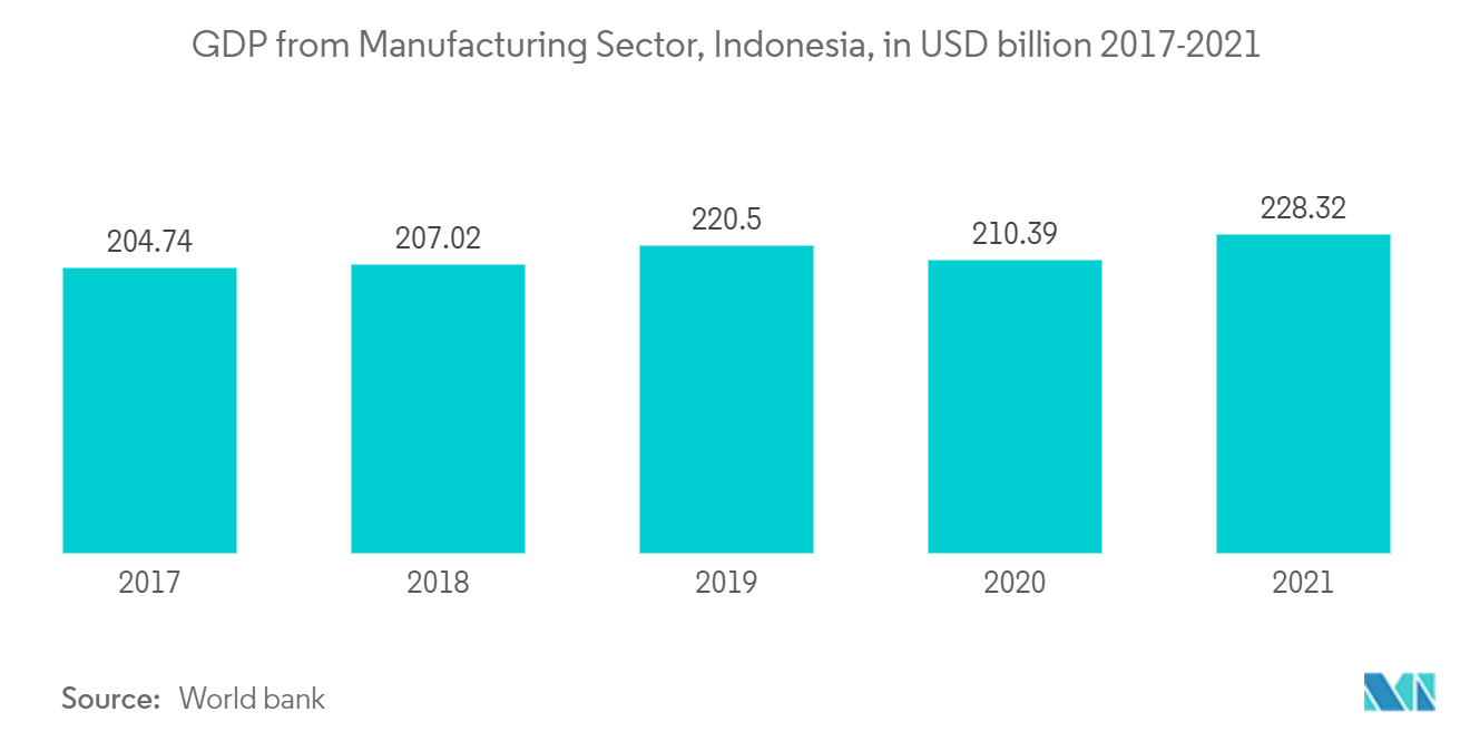 インドネシアの宅配便・エクスプレス・小包（CEP）市場インドネシア、製造業のGDP（単位：億米ドル、2017年～2021年