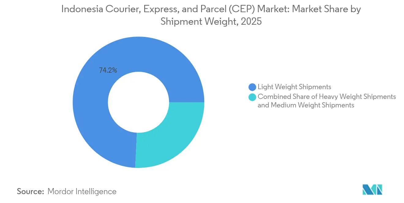 Indonesia Courier, Express, and Parcel (CEP) Market: Market Share by Shipment Weight, 2025