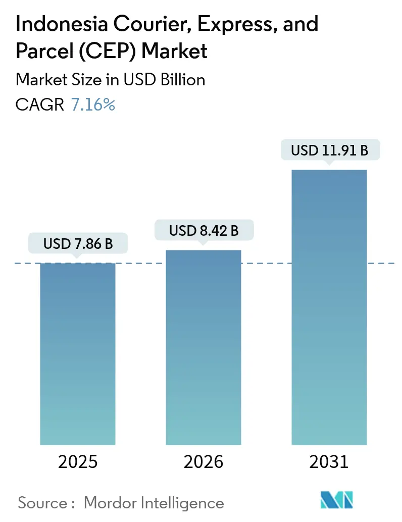 Indonesia Courier, Express, and Parcel (CEP) Market (2025 - 2030)