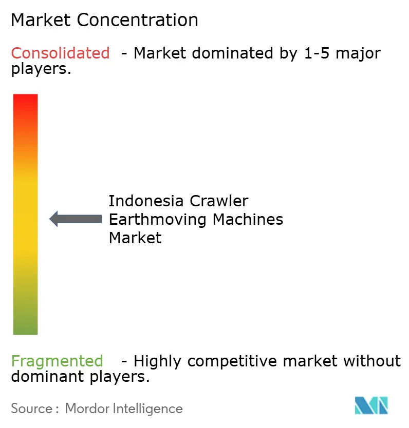 Indonesia Crawler Earthmoving Machines Market Concentration