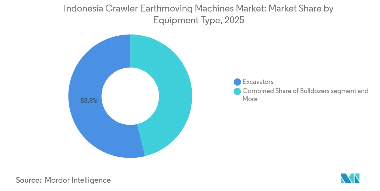 Indonesia Crawler Earthmoving Machines Market Share by Equipment Type, 2025