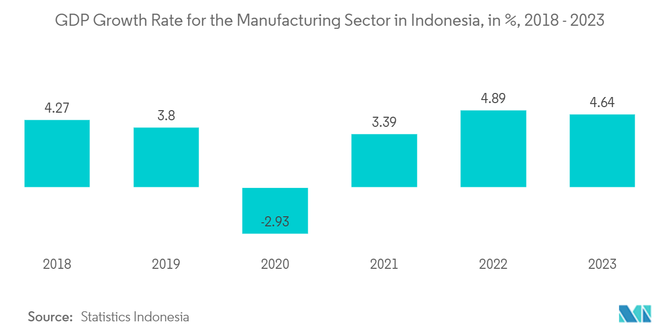 Indonesia CRM Software Market: GDP Growth Rate for the Manufacturing Sector in Indonesia, in %, 2018 - 2023