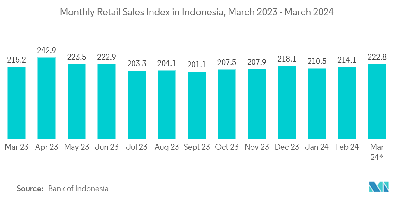 Indonesia CRM Software Market: Monthly Retail Sales Index in Indonesia, March 2023 - March 2024