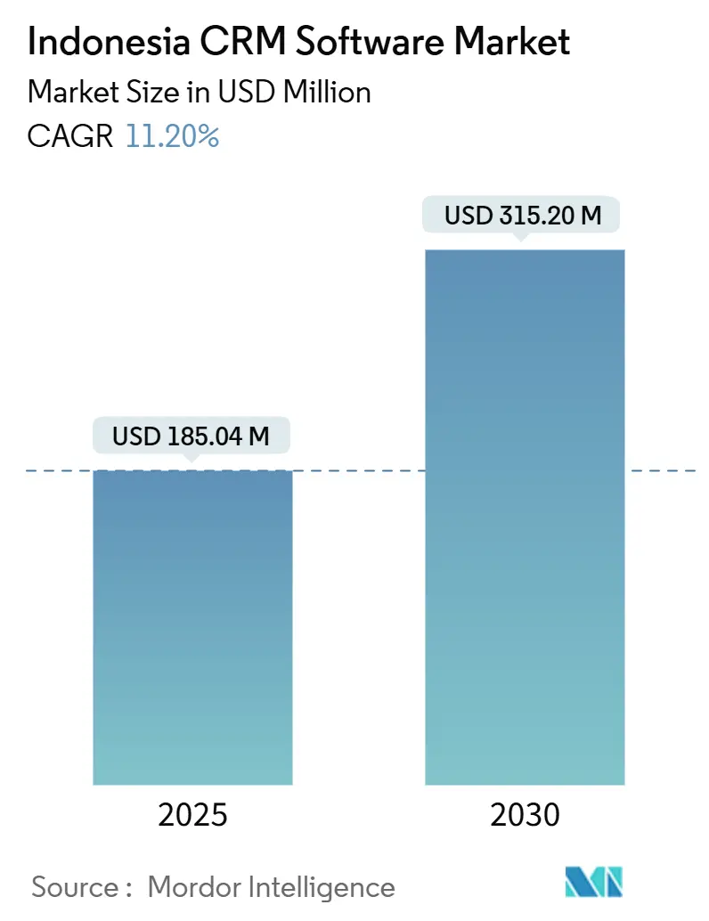 Indonesia CRM Software Market (2025 - 2030)