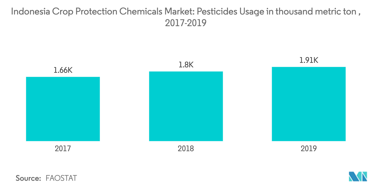 Indonesia Crop Protection Chemicals Market, Pesticides Usage in thousand metric ton , 2015-18