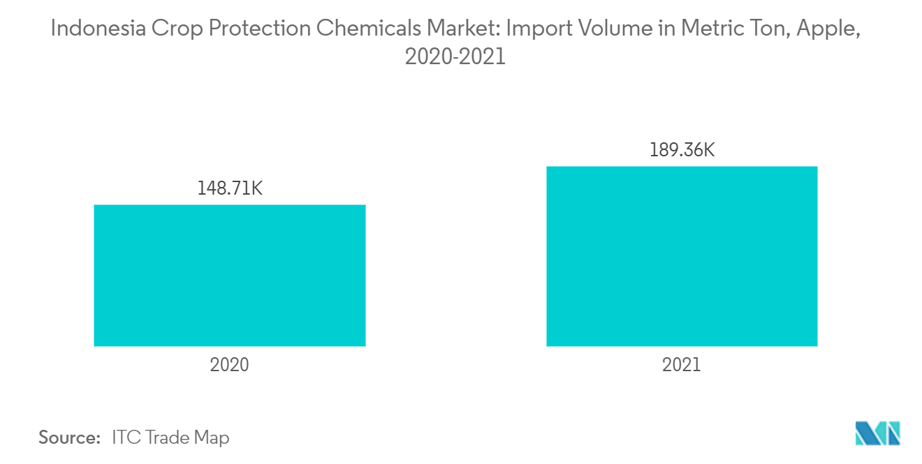インドネシア作物保護化学品市場 - インドネシア作物保護化学品市場：輸入量（メートルトン）、リンゴ、2020-2021年