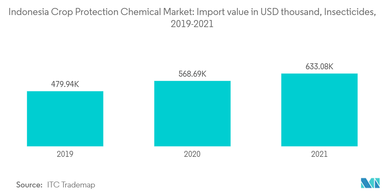 Mercado de productos químicos para la protección de cultivos de Indonesia - Mercado de productos químicos para la protección de cultivos de Indonesia valor de importación en miles de dólares, insecticidas, 2019-2021