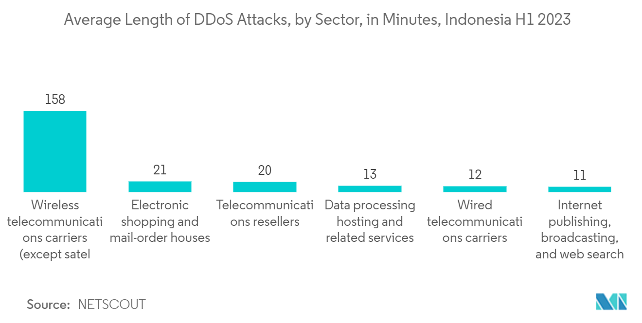 Indonesia cybersecurity market : Average Length of DDoS Attacks, by Sector, in Minutes, Indonesia H1 2023