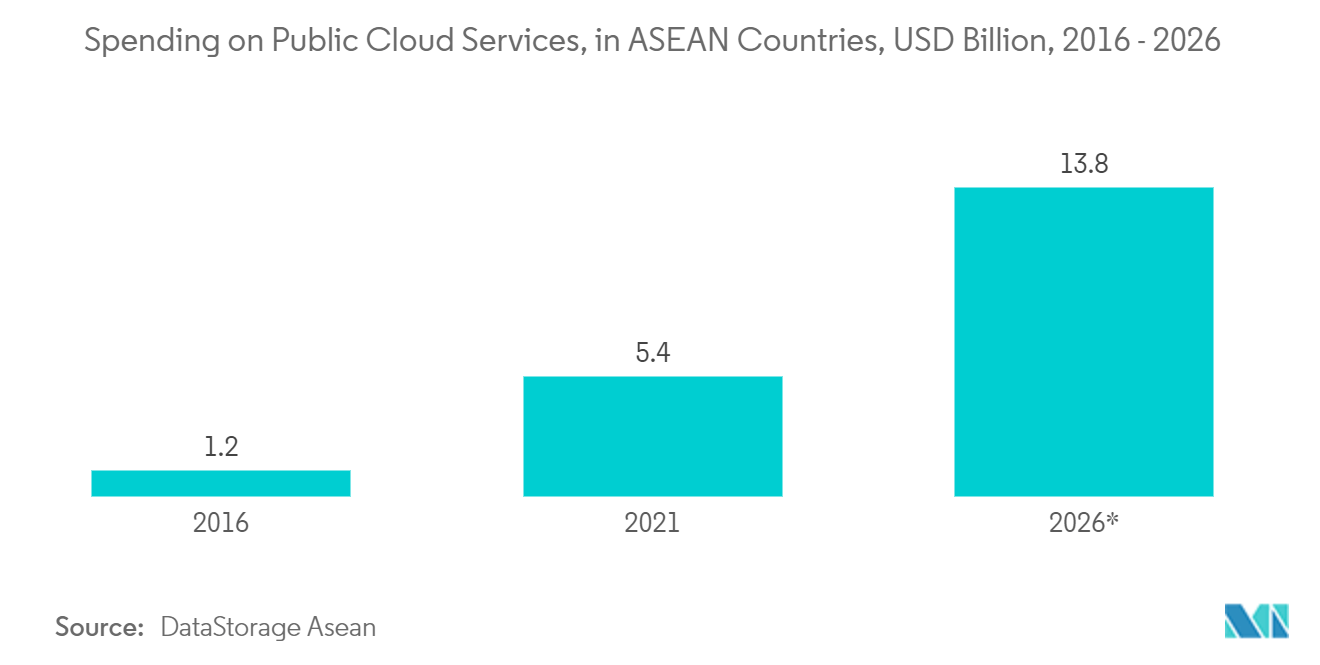 Indonesia cybersecurity market : Spending on Public Cloud Services, in ASEAN Countries, USD Billion, 2016 - 2026