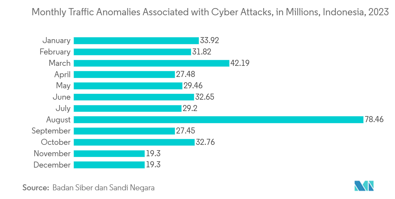 インドネシアのサイバーセキュリティ市場：サイバー攻撃に関連する月間トラフィック異常（単位：百万、2023年