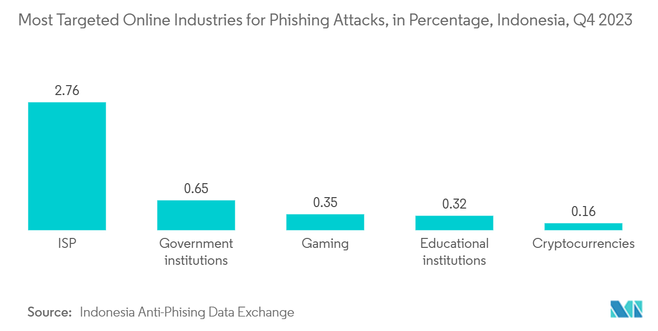 インドネシアのサイバーセキュリティ市場：フィッシング攻撃で最も標的とされるオンライン産業の割合（インドネシア、2023年第4四半期