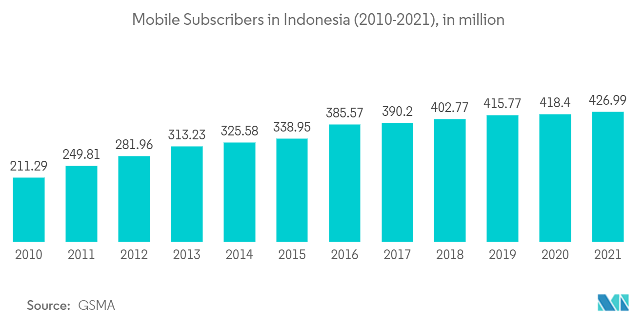 Indonesia Data Center Construction Market: Mobile Subscribers in Indonesia (2010-2021), in million