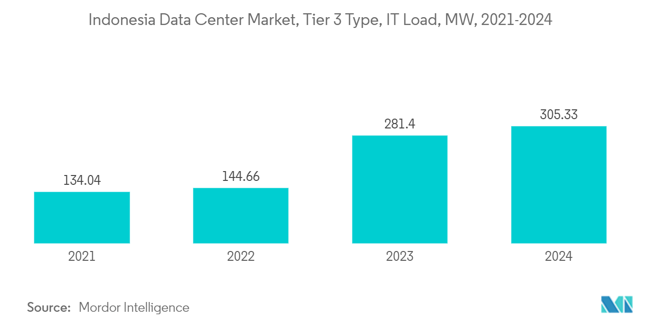 Indonesia Data Center Market, Tier 3 Type, IT Load, MW, 2021-2024