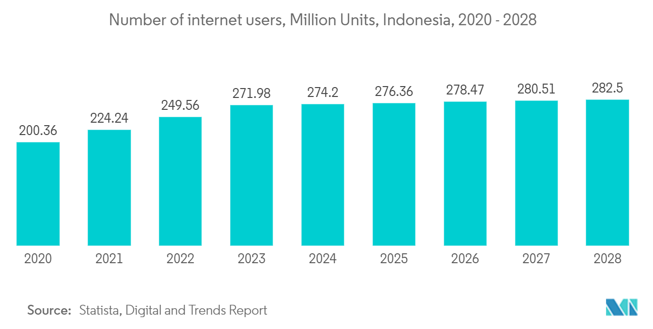 Indonesia Data Center Cooling Market: Number of internet users, Million Units, Indonesia, 2020 - 2028