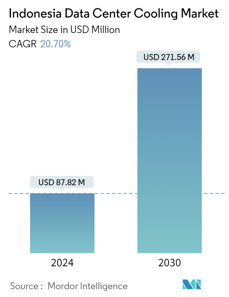 Indonesia Data Center Cooling Market Summary