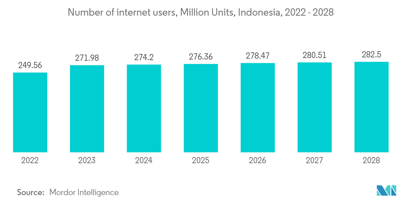 Indonesia Data Center Cooling Market: Number of internet users, Million Units, Indonesia, 2022 - 2028