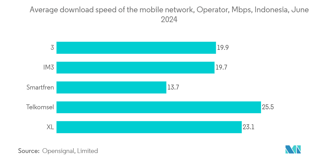 Indonesia Data Center Cooling Market: Average download speed of the mobile network, Operator, Mbps, Indonesia, June 2024