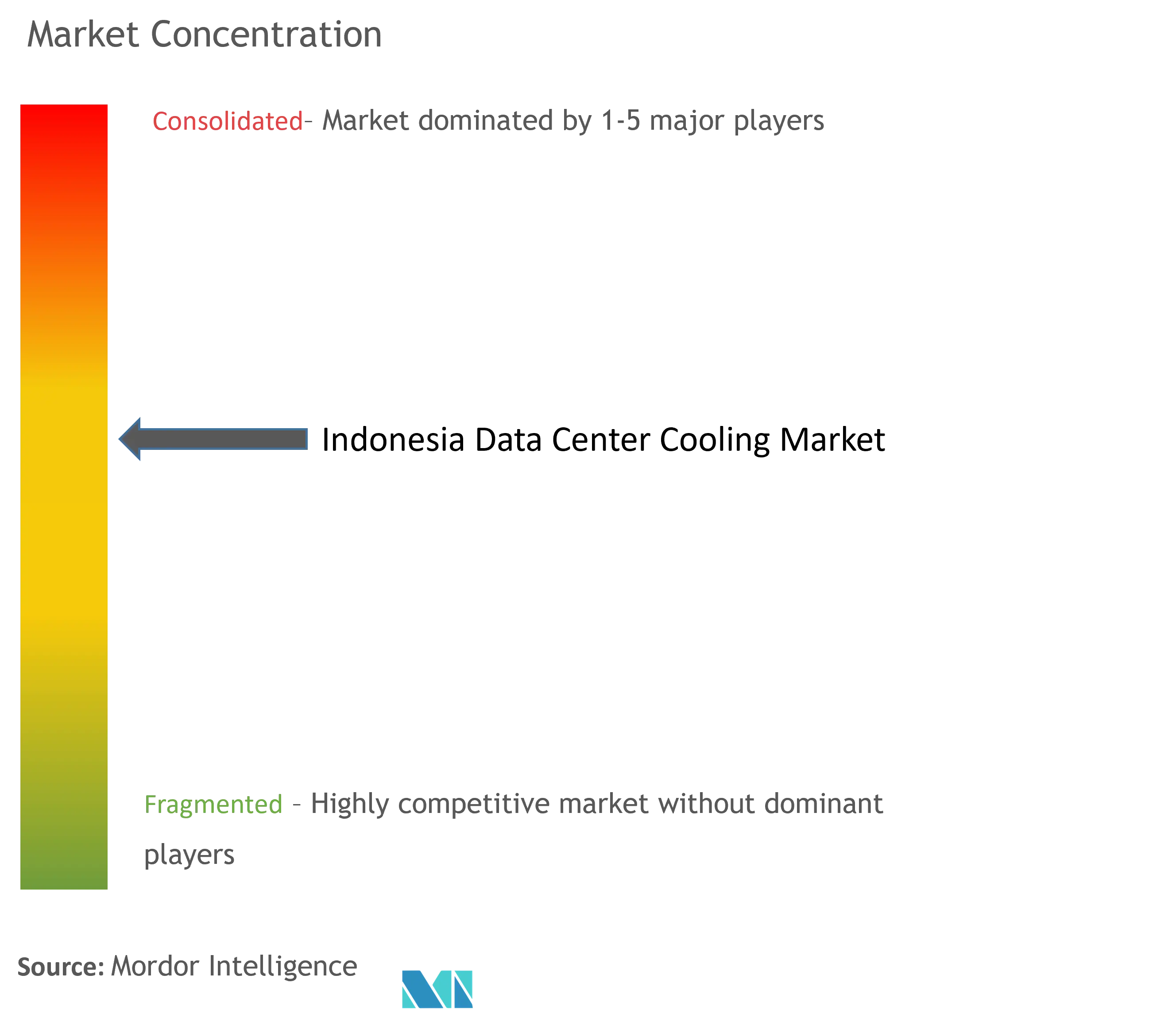 Indonesia Data Center Cooling Market Concentration