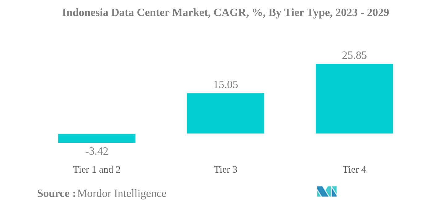 インドネシアのデータセンター市場インドネシアデータセンター市場：ティアタイプ別年平均成長率（%）：2023-2029年