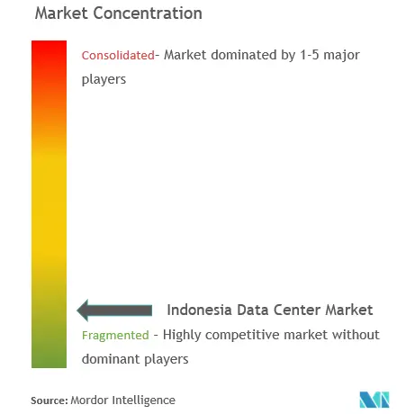 Indonesia Data Center Market Forecast