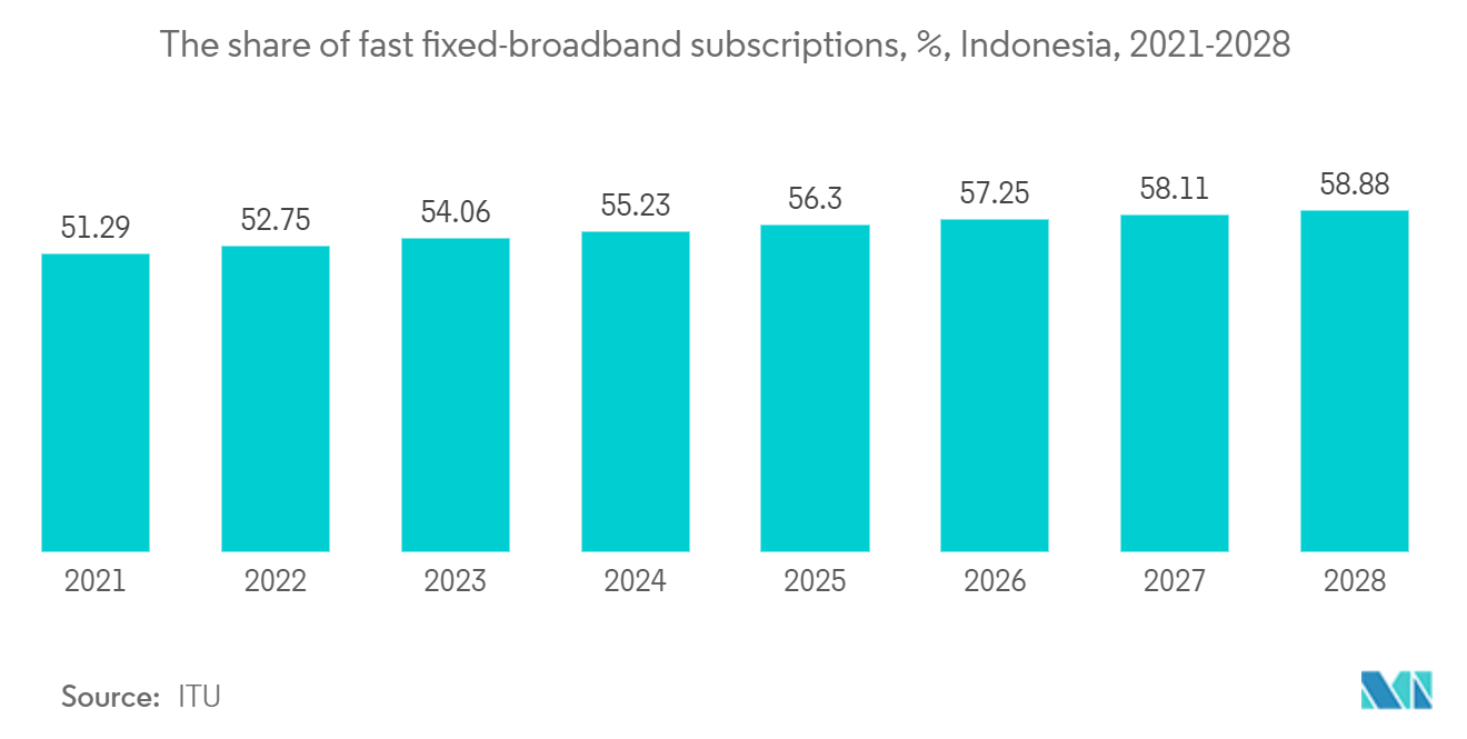 Indonesia Data Center Networking Market : The share of fast fixed-broadband subscriptions, %, Indonesia, 2021-2028
