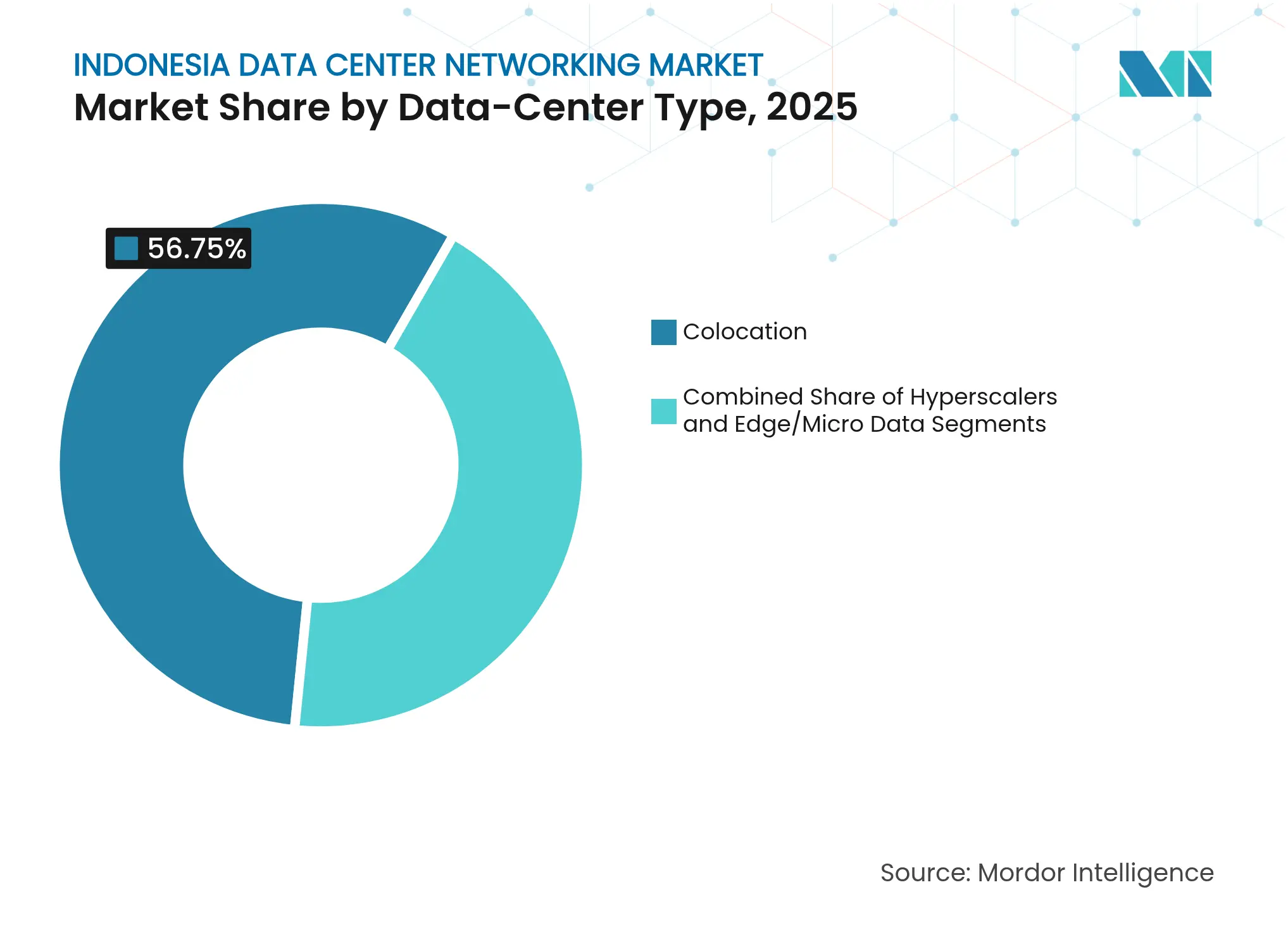Indonesia Data Center Networking Market: Market Share by Data-Center Type, 2025