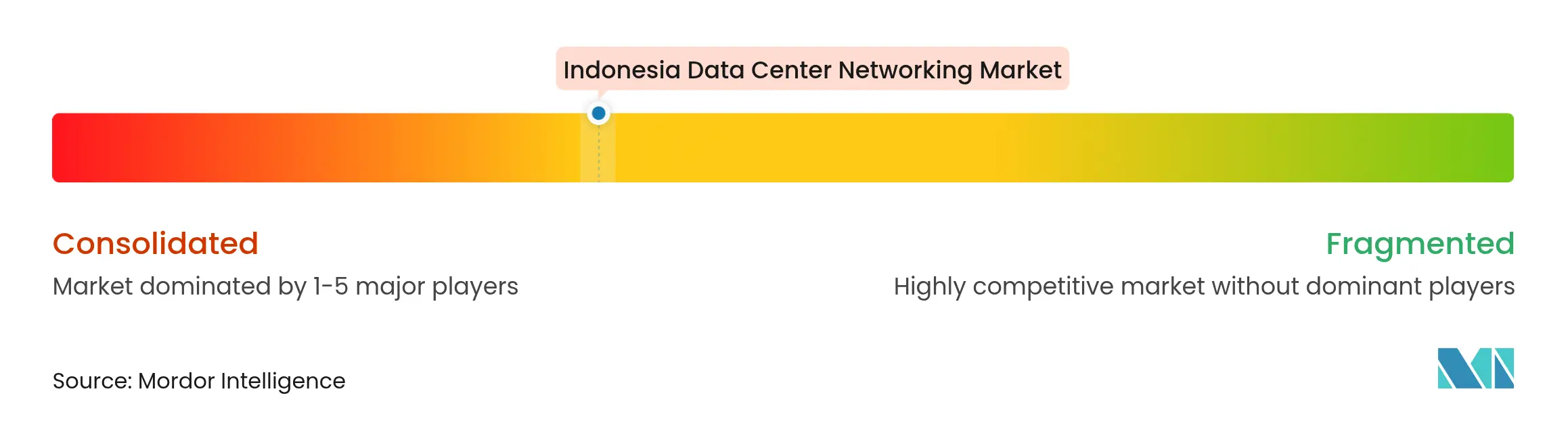 Indonesia Data Center Networking Market  Concentration