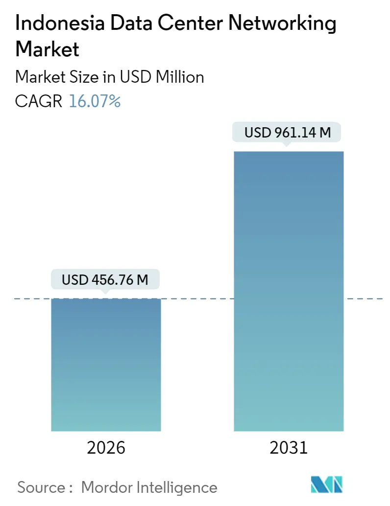Indonesia Data Center Networking Market (2025 - 2030)