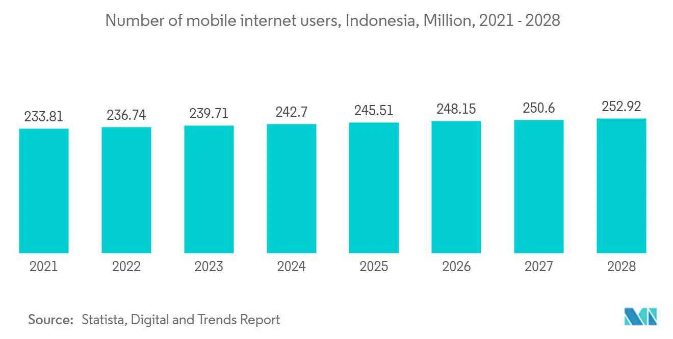 Number of mobile internet users, Indonesia, Million, 2021 - 2028
