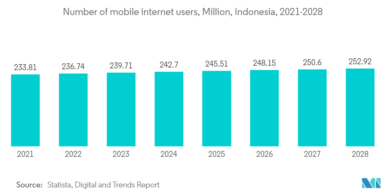 Indonesia Data Center Physical Security Market: Number of mobile internet users, Million, Indonesia, 2021-2028