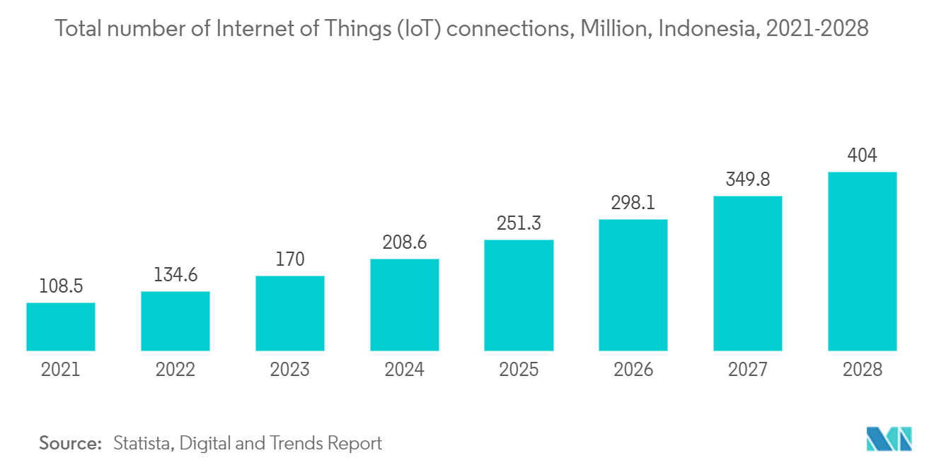 Indonesia Data Center Physical Security Market: Total number of Internet of Things (IoT) connections, Million, Indonesia, 2021-2028