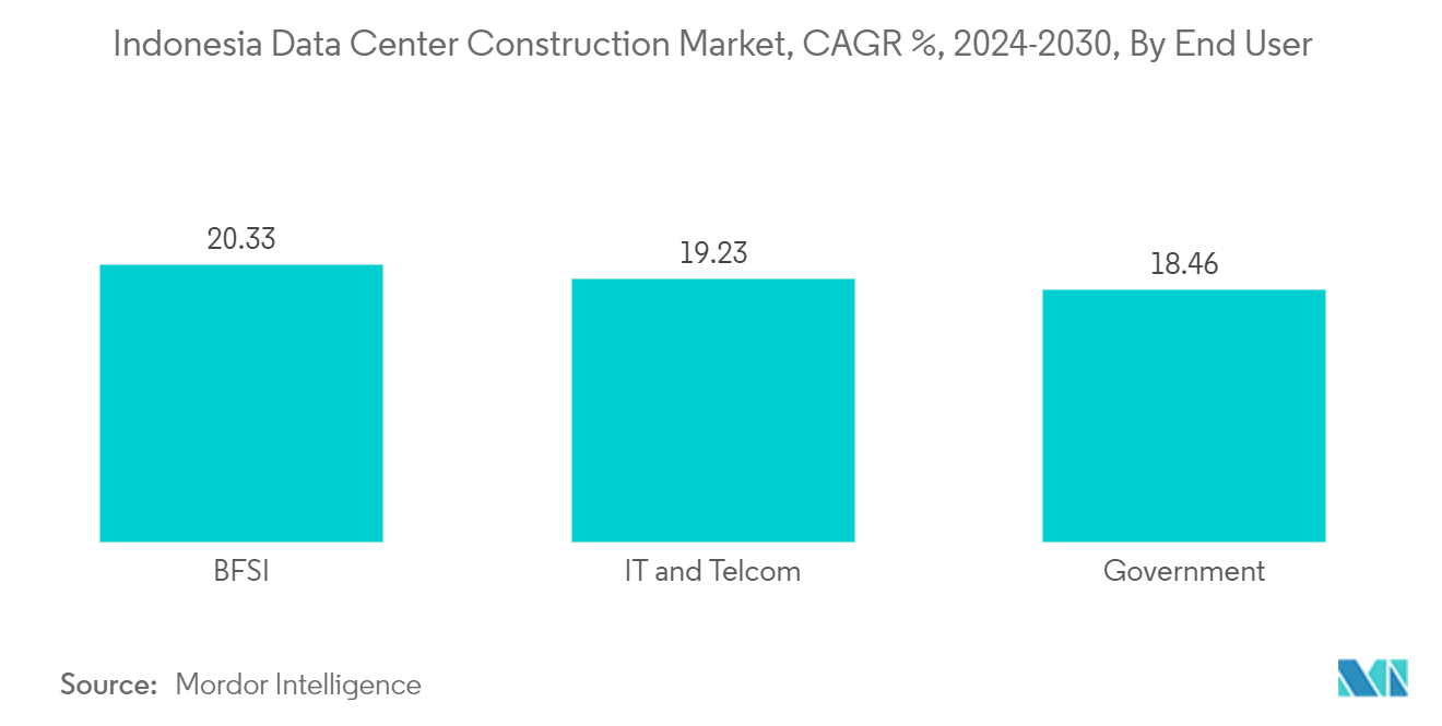 Indonesia Data Center Power Market: Indonesia Data Center Construction Market, CAGR %, 2023-2029, By End User