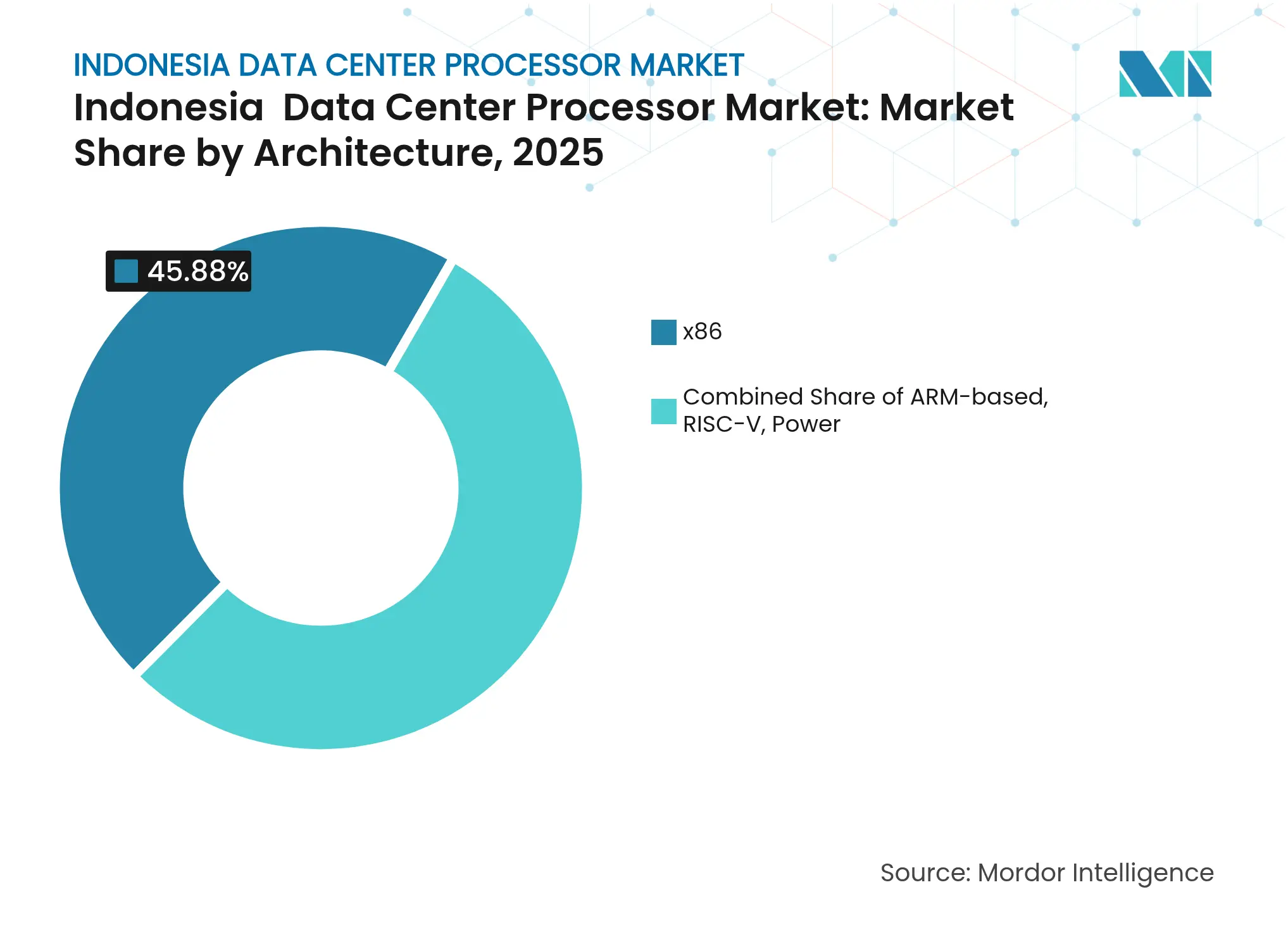 Indonesia  Data Center Processor Market: Market Share by Architecture, 2025