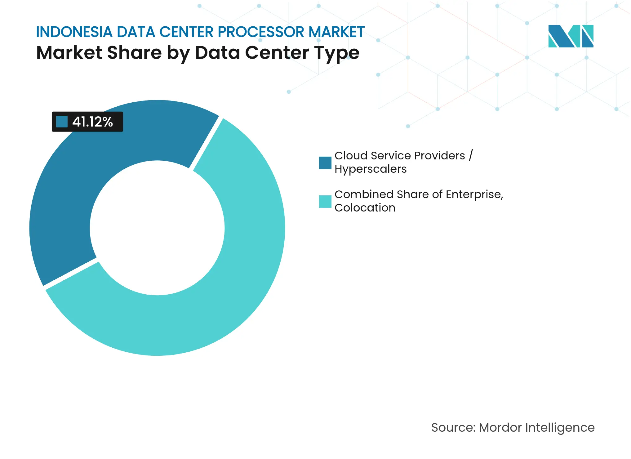 Indonesia Data Center Processor Market: Market Share by Data Center Type