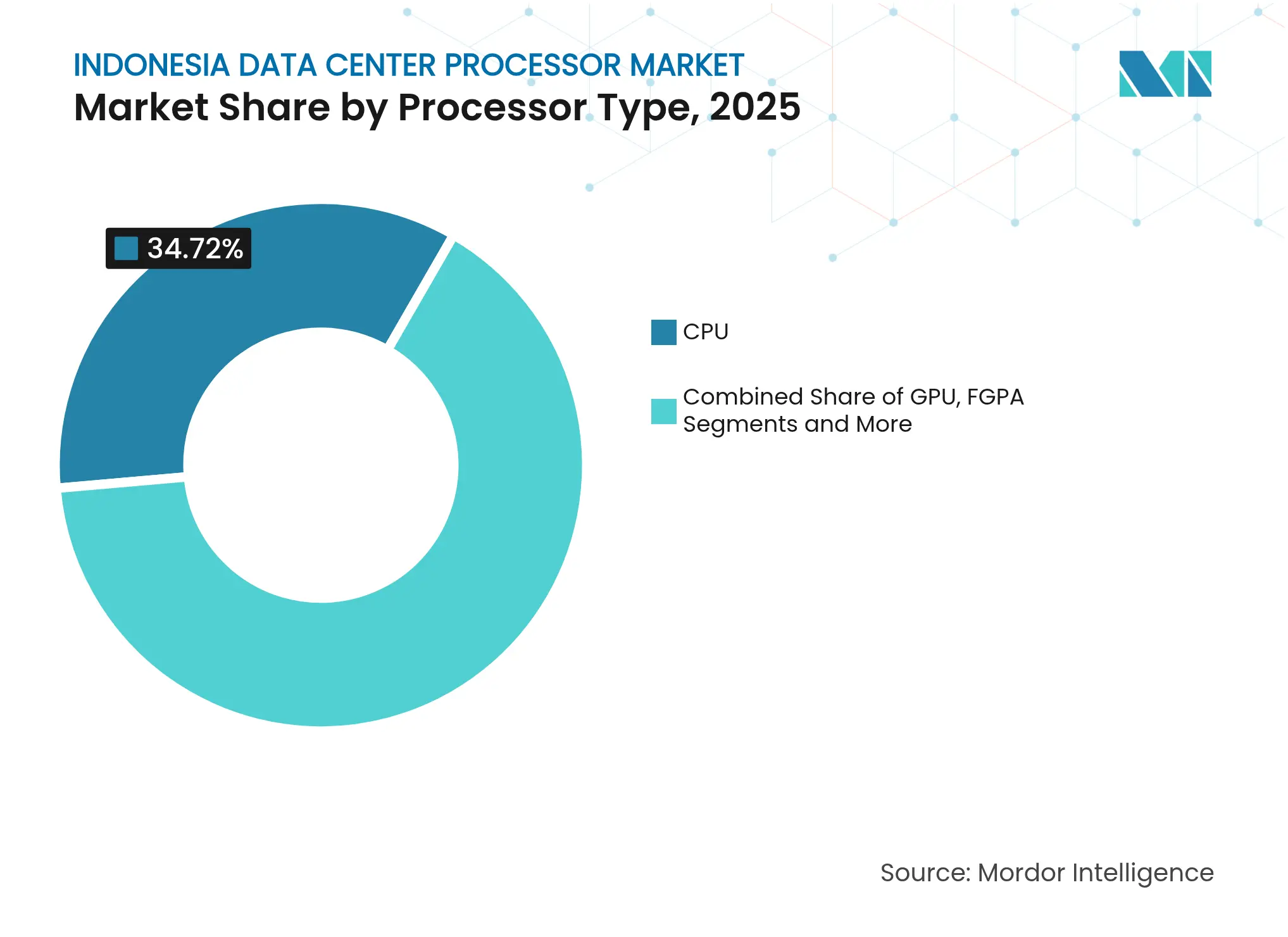 Indonesia Data Center Processor Market: Market Share by Processor Type, 2025