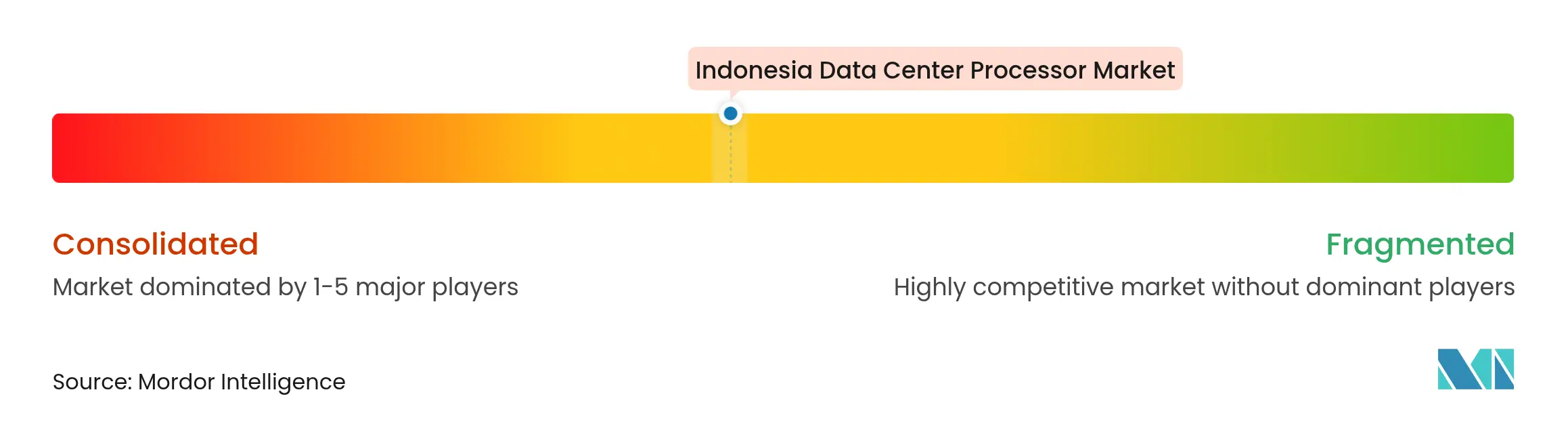 Indonesia Data Center Processor Market Concentration